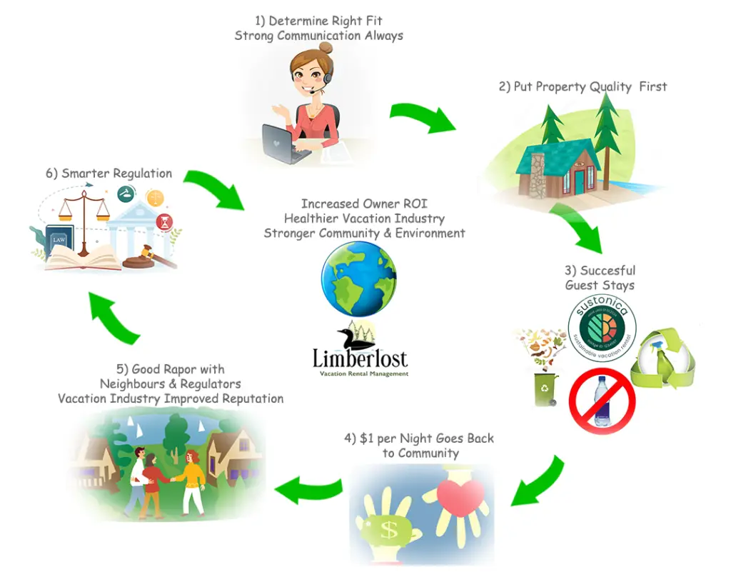 Sustainability Cycle of Vacation Rentals